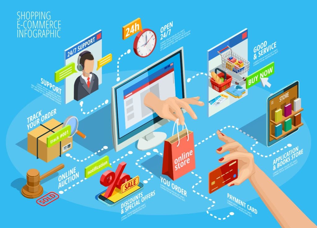 Hệ sinh thái thương mại điện tử tích hợp WMS, POS và thanh toán số - SFIN