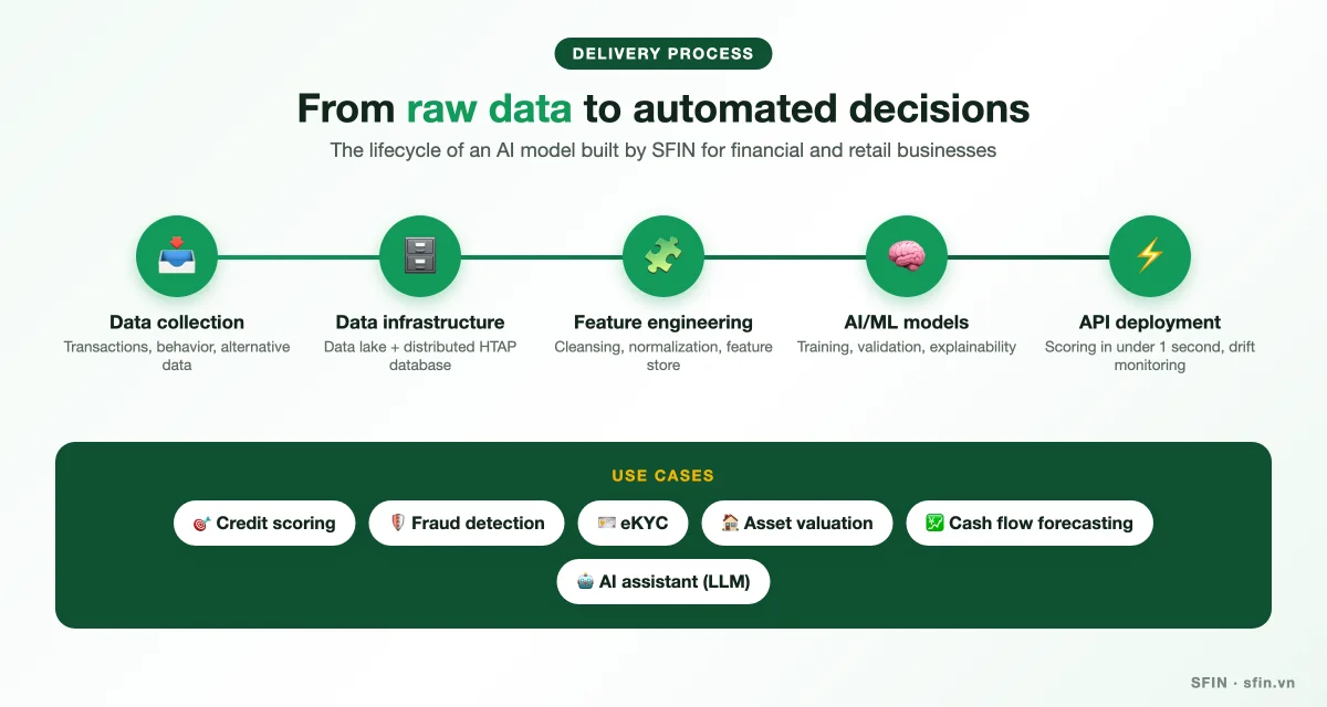 AI and big data delivery process: data collection, data infrastructure, feature engineering, AI models, API deployment