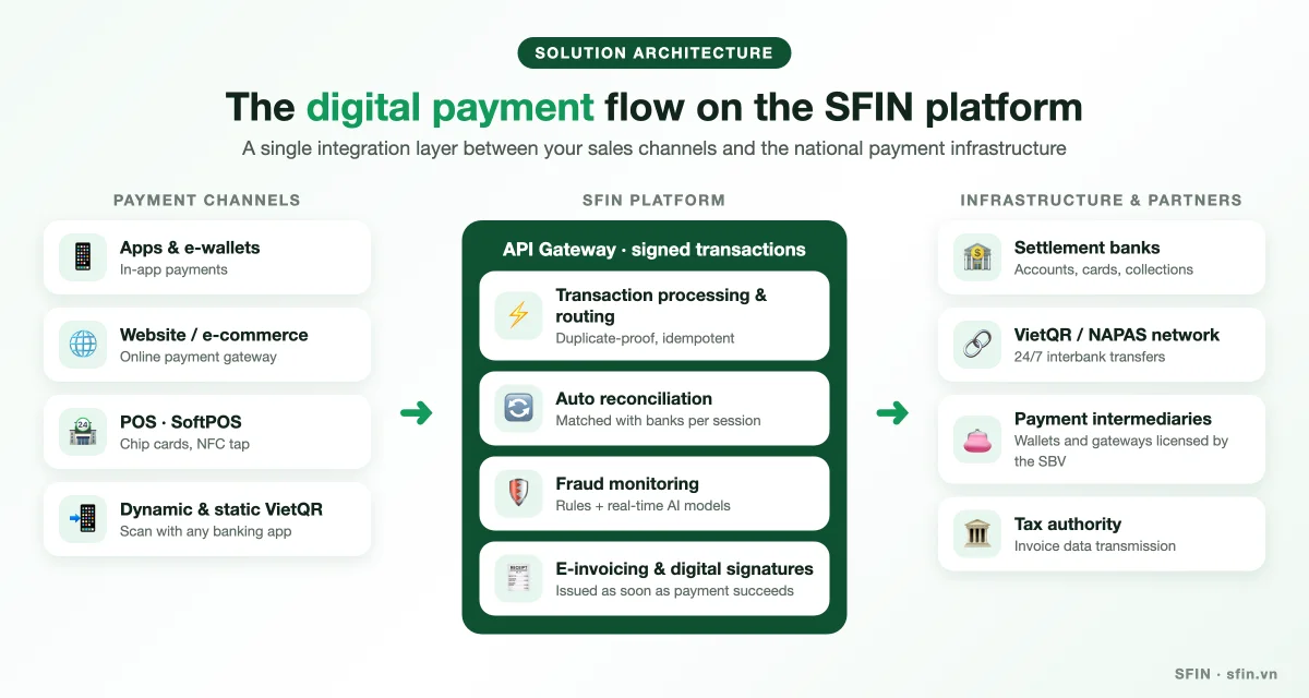 Digital payment flow on the SFIN platform: payment channels, SFIN platform and infrastructure partners