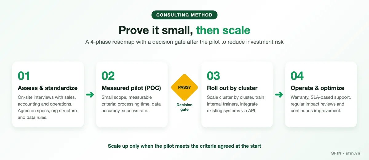 SFIN's 4-phase digital transformation consulting roadmap with a decision gate after the pilot