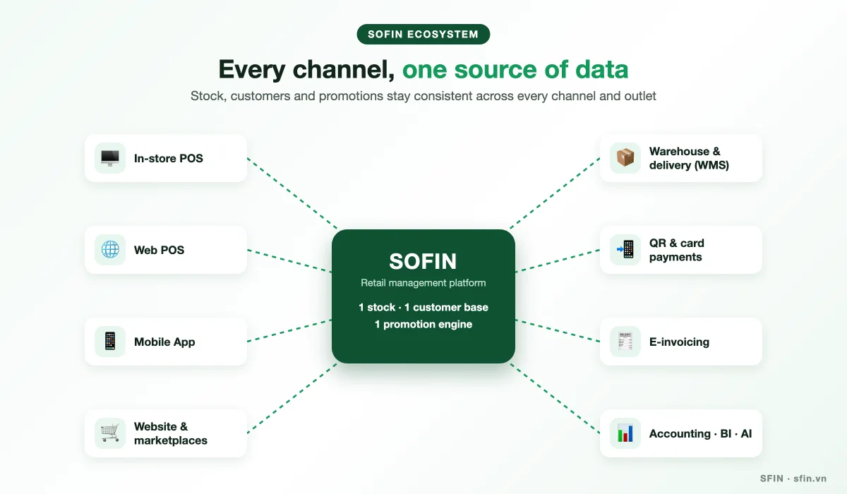 SOFIN ecosystem diagram: POS, Web POS, mobile app, website and marketplaces connected to warehouse, payments, e-invoicing and accounting