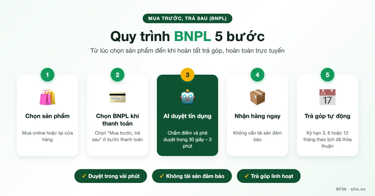 Quy trình BNPL mua trước trả sau 5 bước: chọn sản phẩm, chọn BNPL, AI duyệt tín dụng, nhận hàng, trả góp