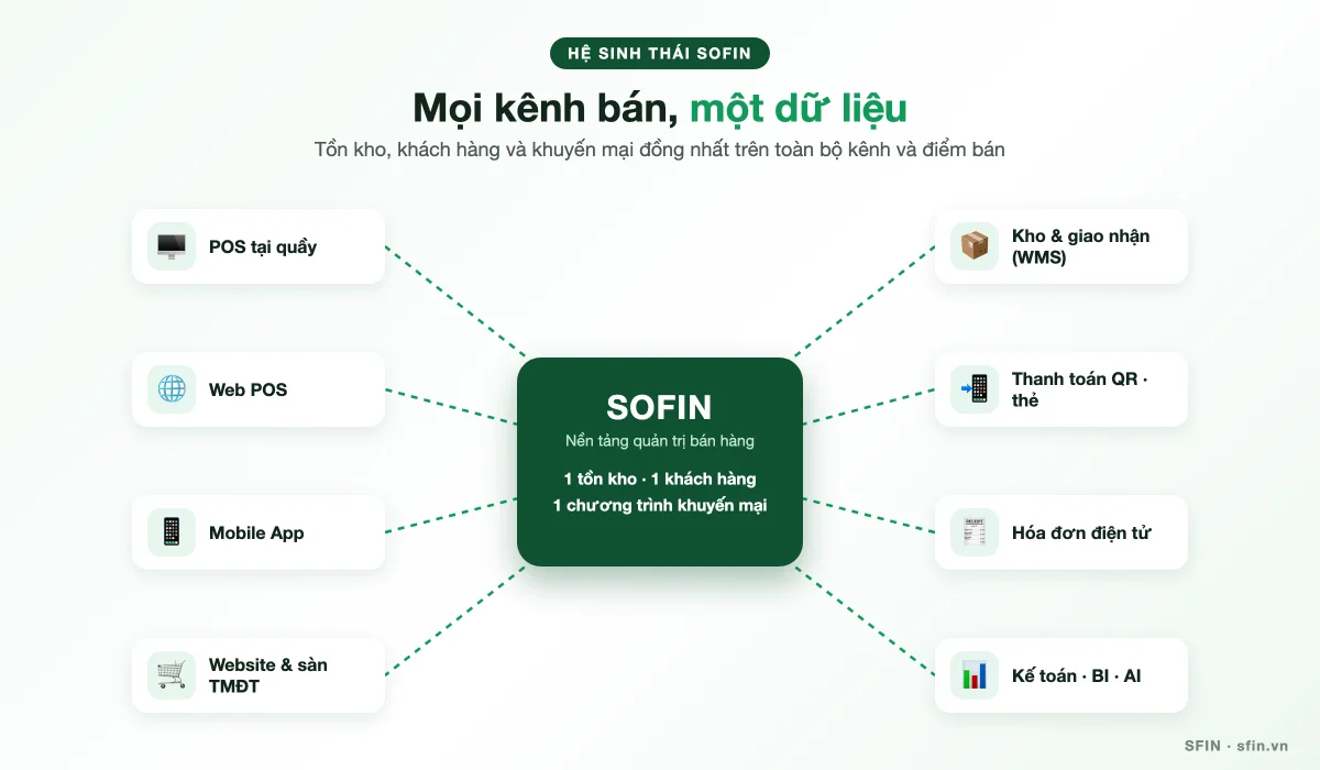 Sơ đồ hệ sinh thái SOFIN: POS, Web POS, ứng dụng di động, website và sàn TMĐT kết nối kho, thanh toán, hóa đơn điện tử, kế toán