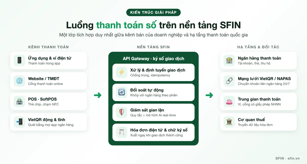 Sơ đồ luồng thanh toán số trên nền tảng SFIN: kênh thanh toán, nền tảng SFIN và hạ tầng đối tác