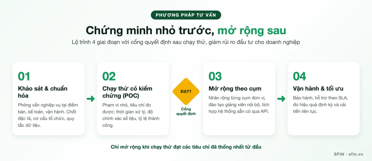 Lộ trình tư vấn chuyển đổi số 4 giai đoạn của SFIN với cổng quyết định sau chạy thử
