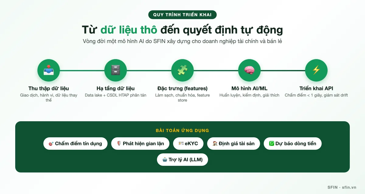 Quy trình triển khai AI và Big Data: thu thập dữ liệu, hạ tầng dữ liệu, đặc trưng, mô hình AI, triển khai API